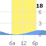 Arroyo tide chart for Monday, August 18, 2025