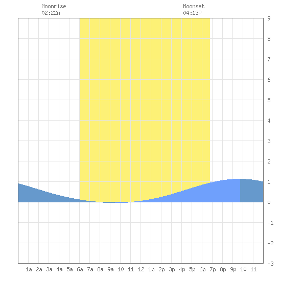 Arroyo tide chart for Tuesday, August 19, 2025