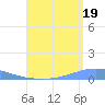 Arroyo tide chart for Tuesday, August 19, 2025