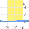 Arroyo tide chart for Friday, August 1, 2025