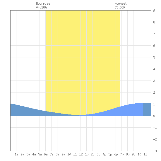 Arroyo tide chart for Thursday, August 21, 2025