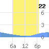 Arroyo tide chart for Friday, August 22, 2025