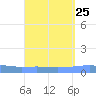 Arroyo tide chart for Monday, August 25, 2025