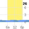 Arroyo tide chart for Tuesday, August 26, 2025