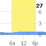 Arroyo tide chart for Wednesday, August 27, 2025