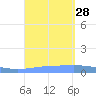 Arroyo tide chart for Thursday, August 28, 2025