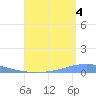 Arroyo tide chart for Monday, August 4, 2025