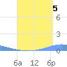 Arroyo tide chart for Tuesday, August 5, 2025