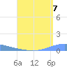 Arroyo tide chart for Thursday, August 7, 2025