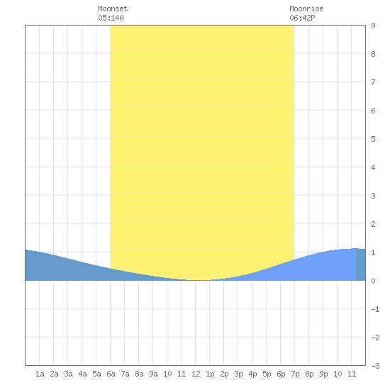 Arroyo tide chart for Friday, August 8, 2025