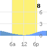 Arroyo tide chart for Friday, August 8, 2025