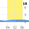 Arroyo tide chart for Wednesday, September 10, 2025