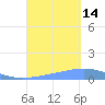 Arroyo tide chart for Sunday, September 14, 2025