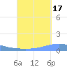 Arroyo tide chart for Wednesday, September 17, 2025