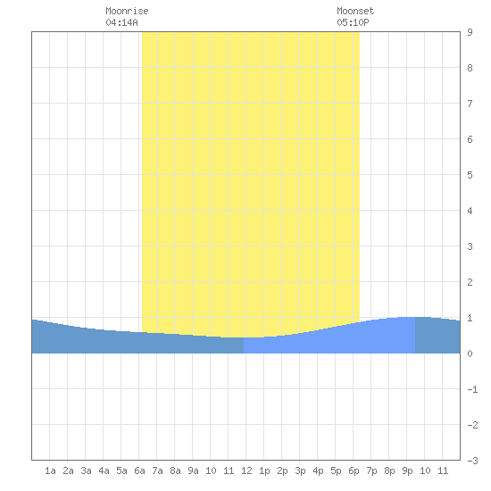 Arroyo tide chart for Friday, September 19, 2025