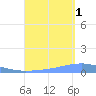 Arroyo tide chart for Monday, September 1, 2025