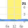 Arroyo tide chart for Sunday, September 21, 2025