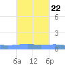 Arroyo tide chart for Monday, September 22, 2025