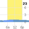 Arroyo tide chart for Tuesday, September 23, 2025