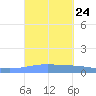 Arroyo tide chart for Wednesday, September 24, 2025
