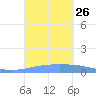 Arroyo tide chart for Friday, September 26, 2025