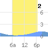 Arroyo tide chart for Tuesday, September 2, 2025