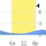 Arroyo tide chart for Thursday, September 4, 2025