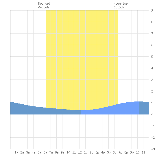Arroyo tide chart for Saturday, September 6, 2025