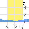 Arroyo tide chart for Sunday, September 7, 2025