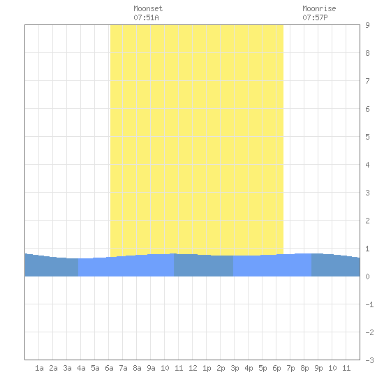 Arroyo tide chart for Tuesday, September 9, 2025