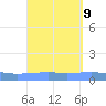 Arroyo tide chart for Tuesday, September 9, 2025
