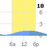 Arroyo tide chart for Friday, October 10, 2025