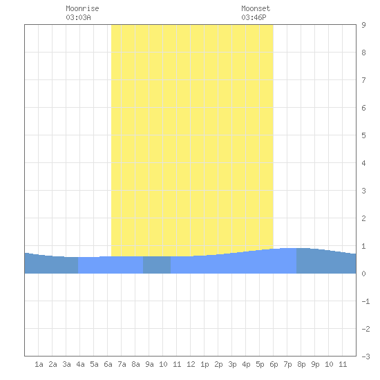 Arroyo tide chart for Friday, October 17, 2025