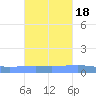 Arroyo tide chart for Saturday, October 18, 2025
