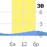 Arroyo tide chart for Thursday, October 30, 2025