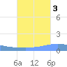 Arroyo tide chart for Friday, October 3, 2025