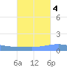 Arroyo tide chart for Saturday, October 4, 2025