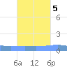 Arroyo tide chart for Sunday, October 5, 2025