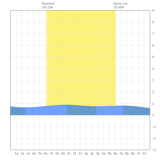 Arroyo tide chart for Monday, October 6, 2025