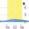 Arroyo tide chart for Wednesday, October 8, 2025