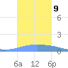 Arroyo tide chart for Thursday, October 9, 2025