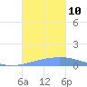 Arroyo tide chart for Monday, November 10, 2025