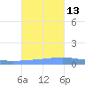 Arroyo tide chart for Thursday, November 13, 2025