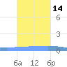 Arroyo tide chart for Friday, November 14, 2025