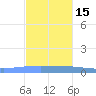 Arroyo tide chart for Saturday, November 15, 2025