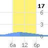 Arroyo tide chart for Monday, November 17, 2025