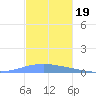 Arroyo tide chart for Wednesday, November 19, 2025