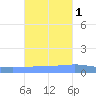 Arroyo tide chart for Saturday, November 1, 2025