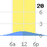 Arroyo tide chart for Thursday, November 20, 2025