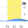 Arroyo tide chart for Wednesday, November 26, 2025